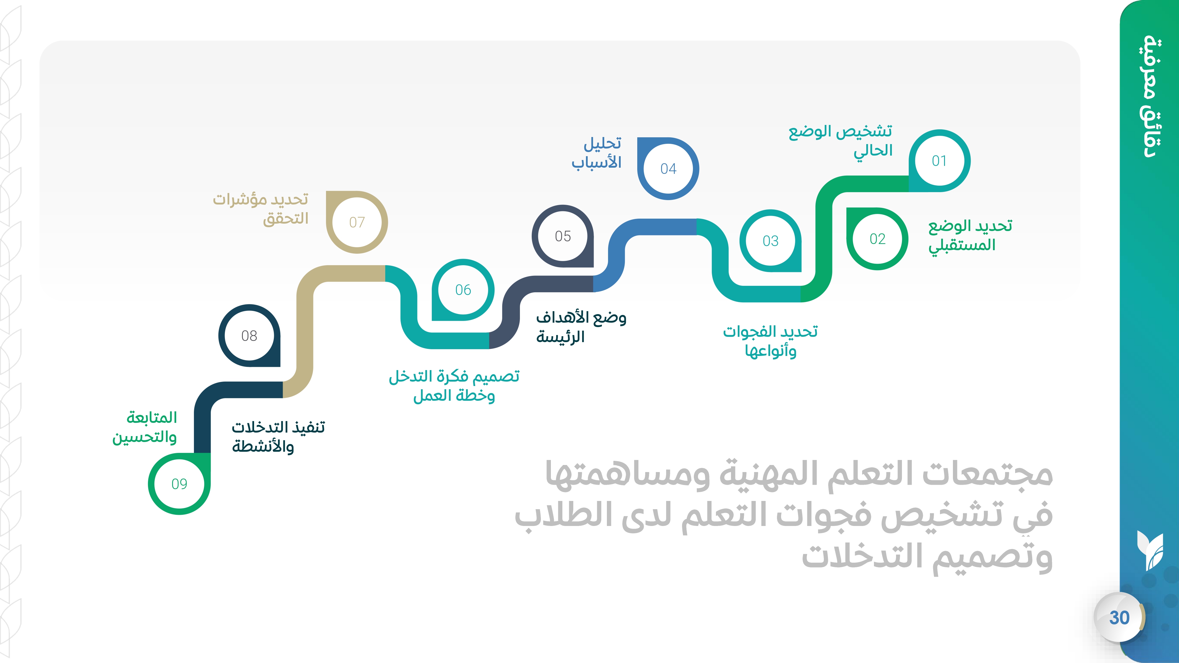 مجتمعات التعلم المهنية ومساهمتها في تشخيص فجوات التعلم لدى الطلاب وتصميم التدخلات